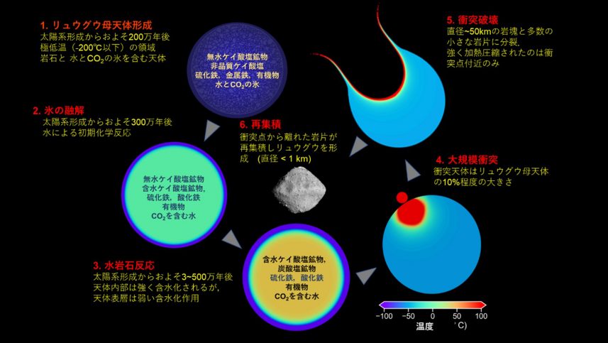 小惑星リュウグウの母天体形成から衝突破壊、再集積までの図