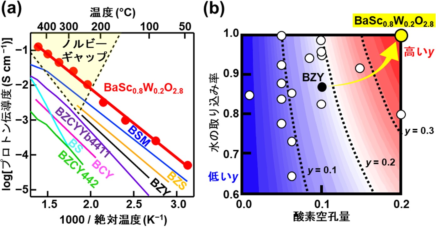 （a）BaSc0.8W0.2O2.8と代表的なプロトン伝導体のプロトン伝導度の比較（b）BaSc0.8W0.2O2.8と代表的なプロトン伝導体の酸素空孔量、水の取り込み率とプロトン濃度yの比較（© Royal Society of Chemistry）