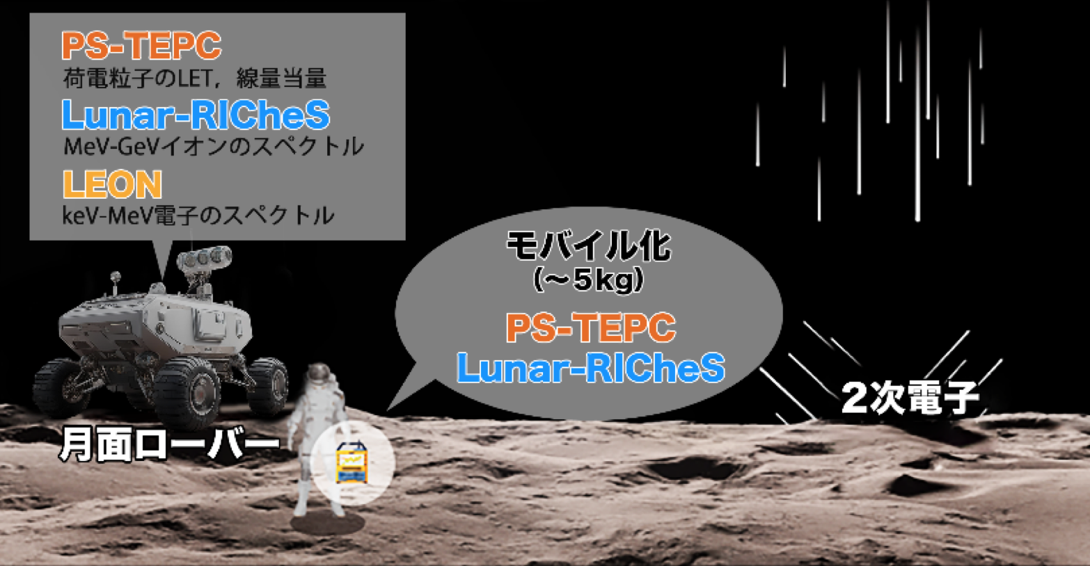 超小型・高機能な宇宙放射線環境の計測技術とリアルタイム被ばく線量評価システムの月面での運用イメージ